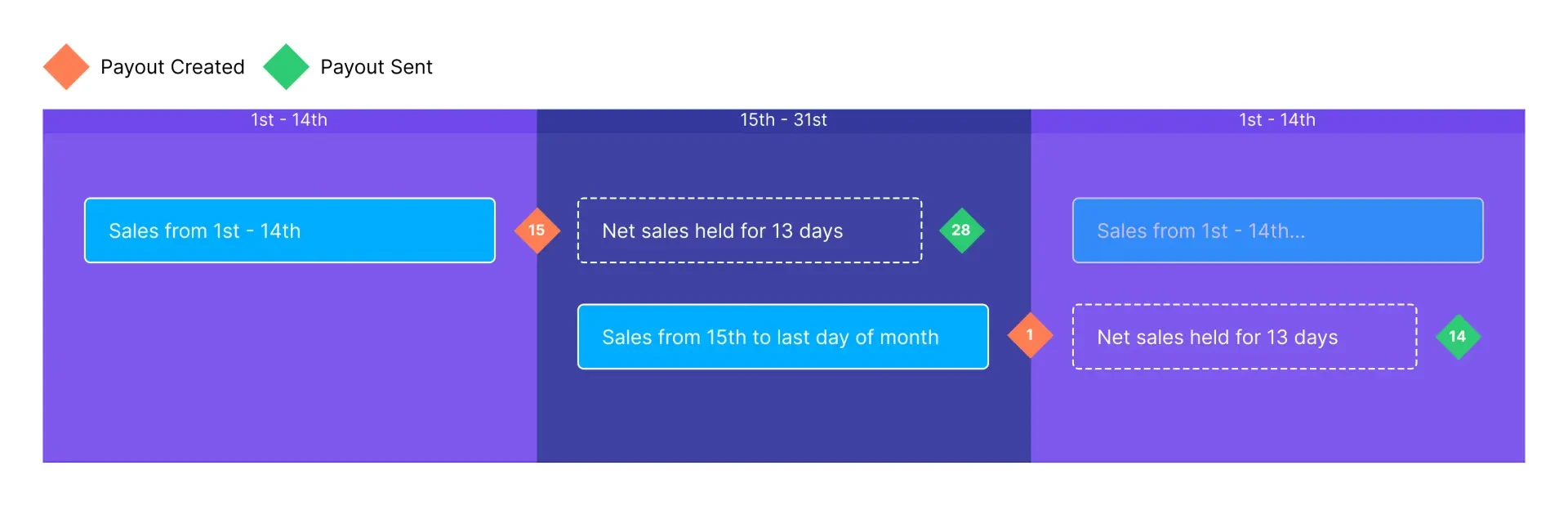Lemon Squeezy payout schedule chart showing payouts made on the 1st and 15th of the month, held for 14 days, then paid out on the 14th and 28th